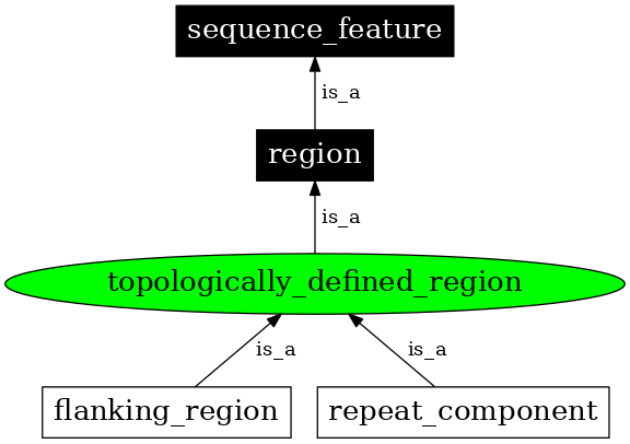 Graph image for SO:0001412