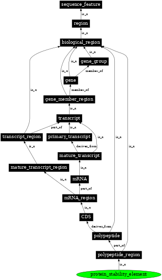 Graph image for SO:0001955
