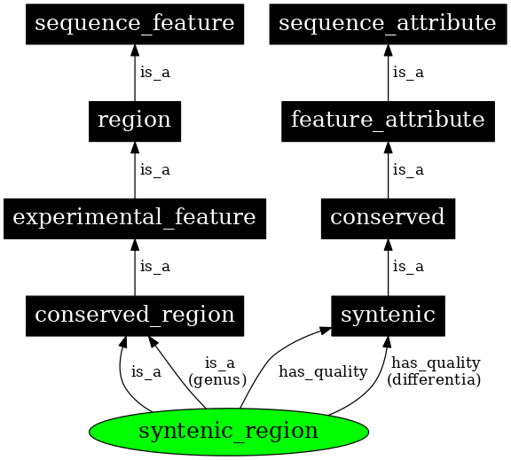 Graph image for SO:0005858