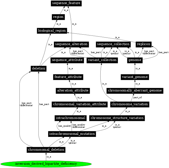 Graph image for SO:0000461