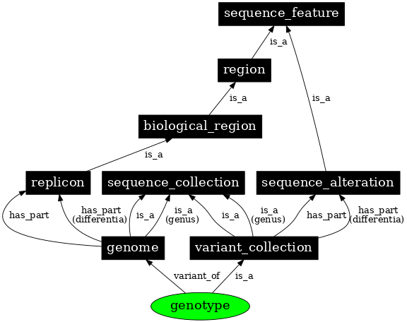 Graph image for SO:0001027