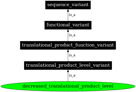 Graph image for SO:0001555