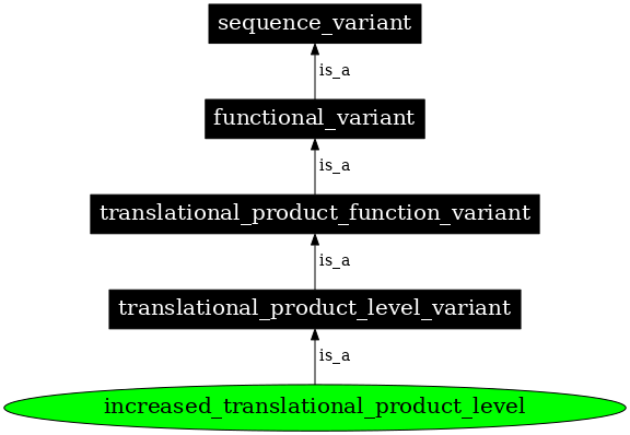 Graph image for SO:0001556