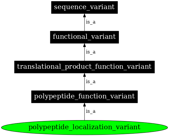 Graph image for SO:0001558