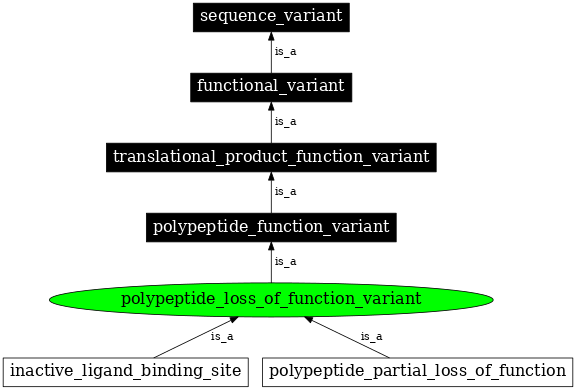 Graph image for SO:0001559