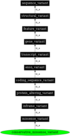 Graph image for SO:0001585
